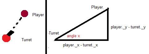 Image demonstrating similarity between triangle and turret motion