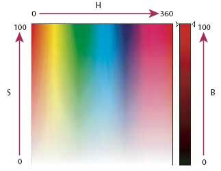The whole concept of colour and the Hue/Saturation/Brightness phenomenon, demonstrating how saturation changes between coloured and grey; hue between different colours and brightness and brightness between colour and black.